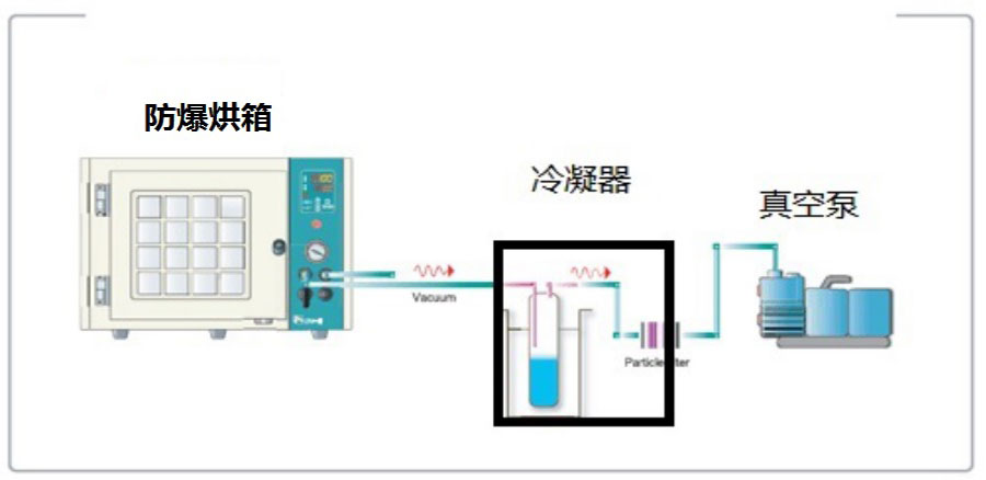 真空设备冷凝器|冷阱/过滤器 (有机溶剂及水蒸汽过滤回收)